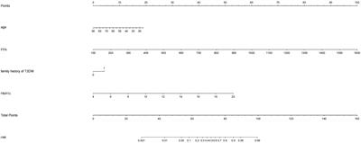 Development and validation of a novel nomogram for prediction of ketosis-prone type 2 diabetes